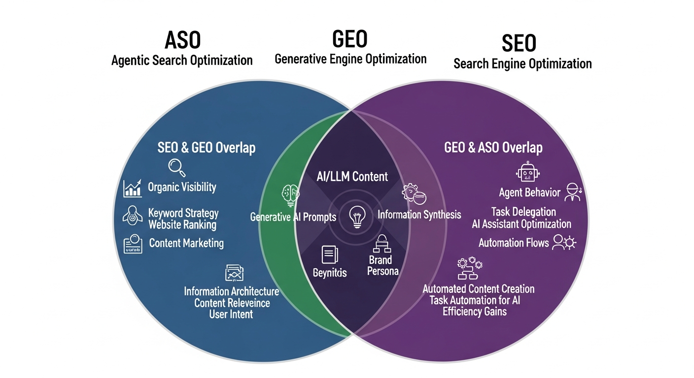 Comparison diagram showing ASO vs GEO vs SEO differences for law firm digital marketing strategy